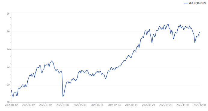 年内新纪录！A股平均股价连升6日 5元以下股不足10% 破净股年内已减三成