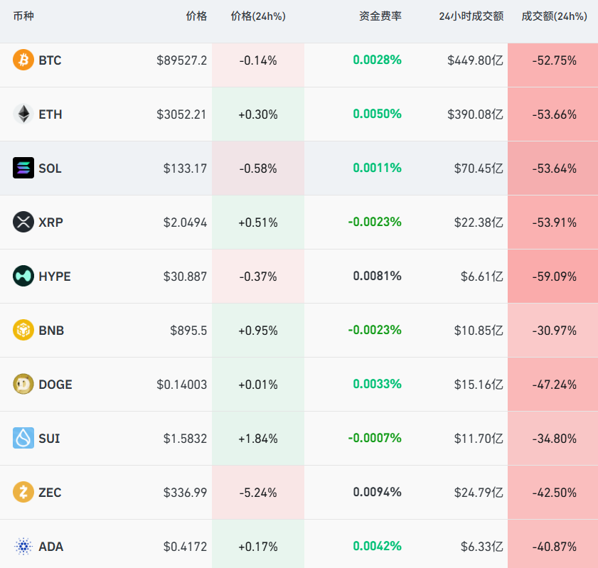 加密货币超10万人爆仓 成交额腰斩