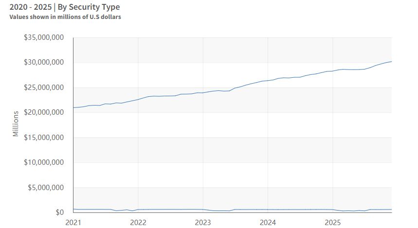 短短七年翻番！美国政府未偿国债规模首次突破30万亿美元