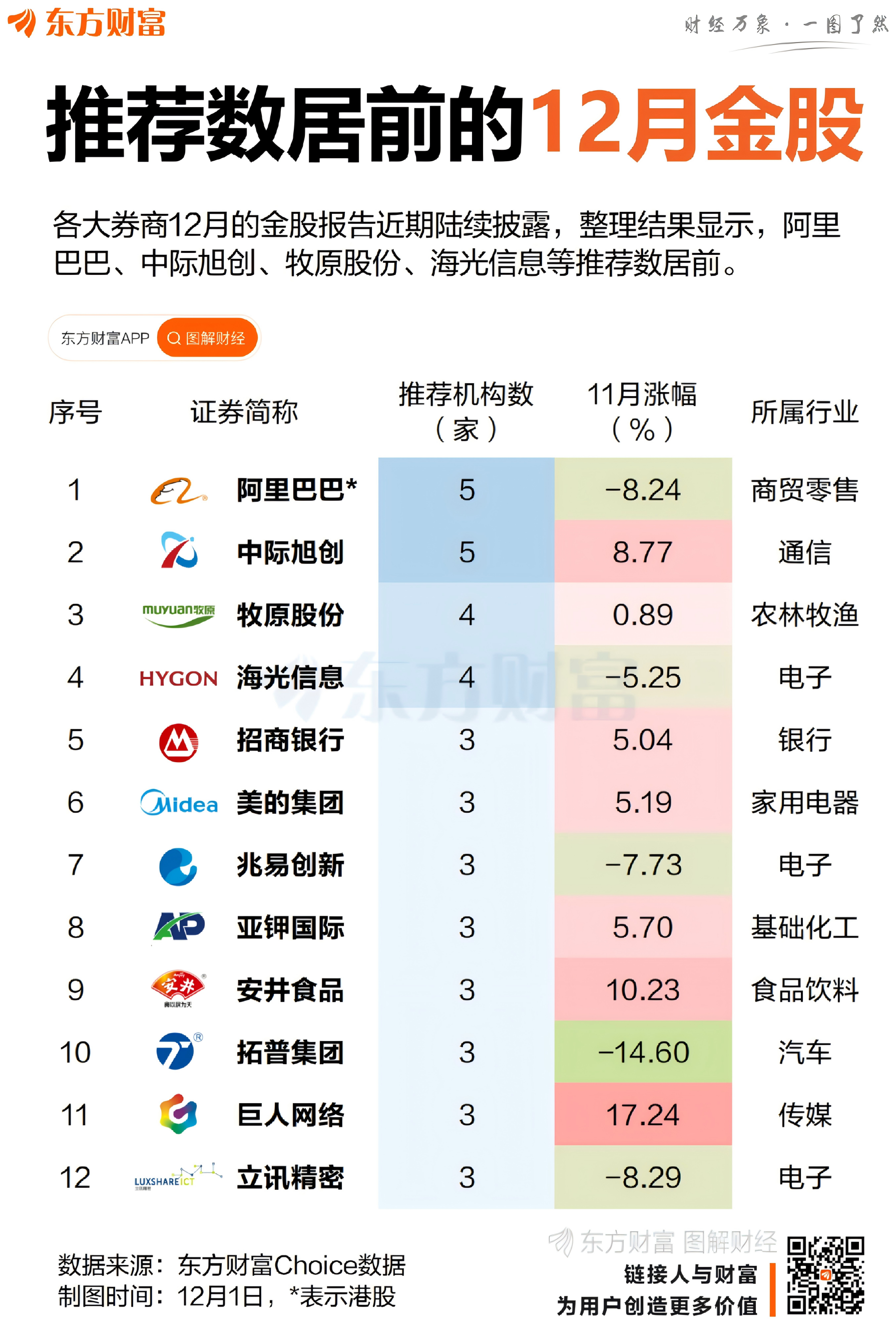 阿里、中际旭创领衔！券商12月金股出炉 这些股最受青睐