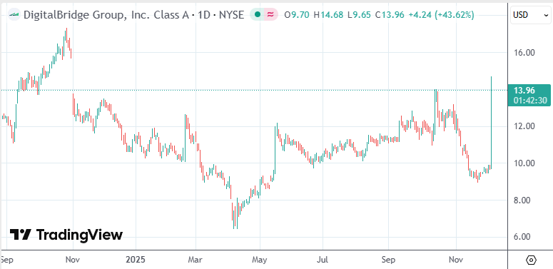 软银被曝洽购DigitalBridge 瞄准AI基建大时代机遇