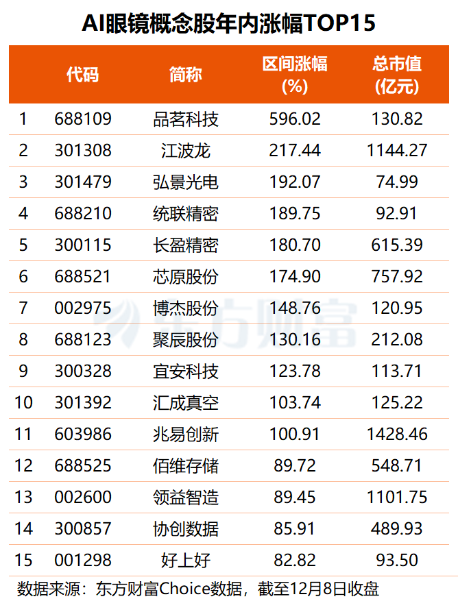 谷歌再放大招！Gemini+AI眼镜明年上新 这些高研发概念股获机构关注(名单)