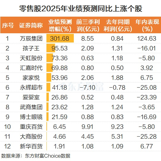 重要会议刺激！零售股密集涨停 2025业绩预测增长股来了