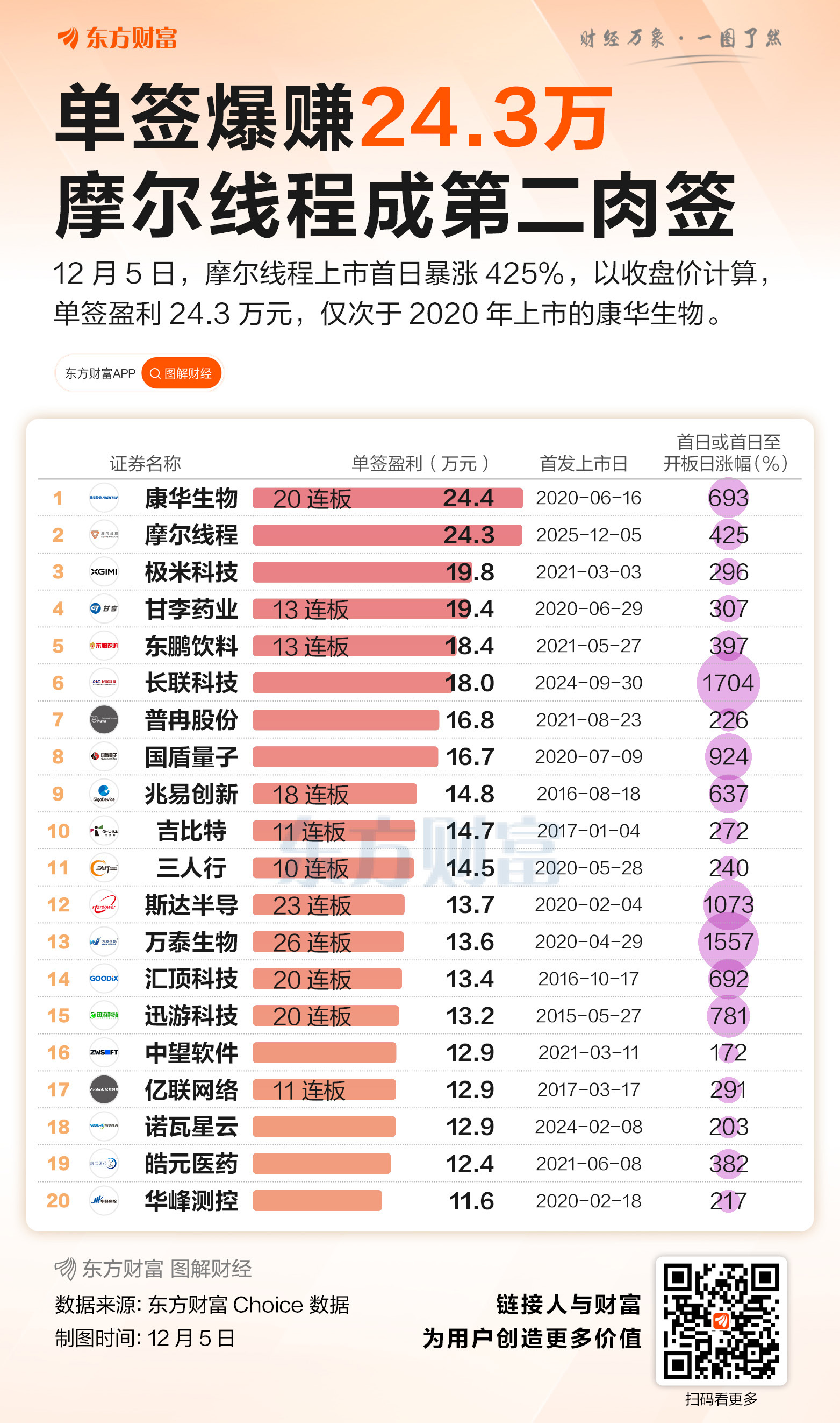 浮盈超190亿！“国产GPU第一股”上市首日暴涨 网下打新机构大赚