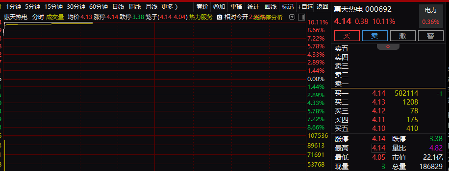 瞬间封死涨停！电力板块再度爆发 136号文彻底引爆？