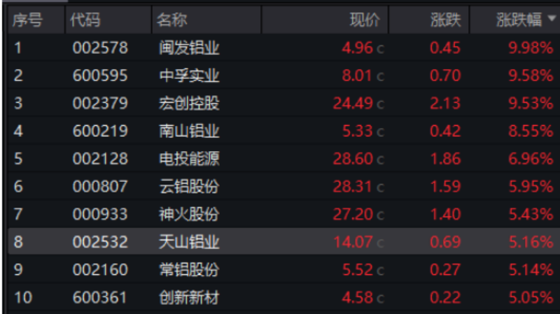 全线大涨！这一金属也火了 后市如何？