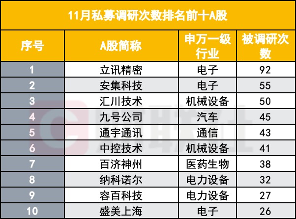 年底调研火力全开 私募11月出动2341次 “电子热”还在持续