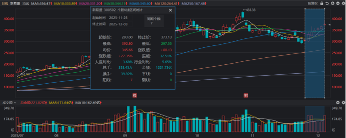 CPO龙头股价7连涨！融资余额创历史新高 近日连涨热股扫描 这些方向占比较高