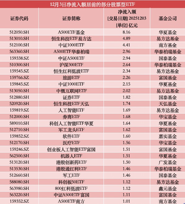 近49亿资金加仓股票型ETF：主攻中证A500、恒生科技 红利资产现分歧