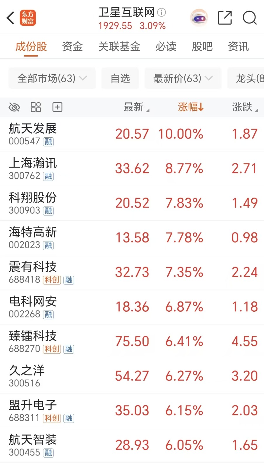 小卫星“流水线”式爆量！融资客疯狂抢筹 多股年内已翻倍(附股)