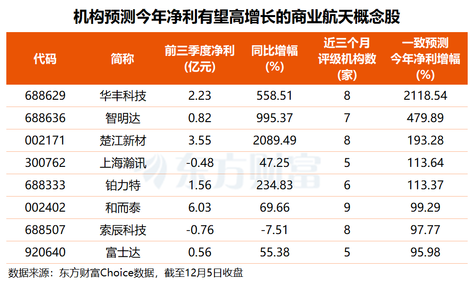 SpaceX传来大消息！商业航天再度大涨 这些概念股业绩有望高增长(名单)