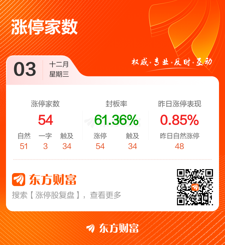 12月3日涨停复盘：54只股涨停 海欣食品6连板