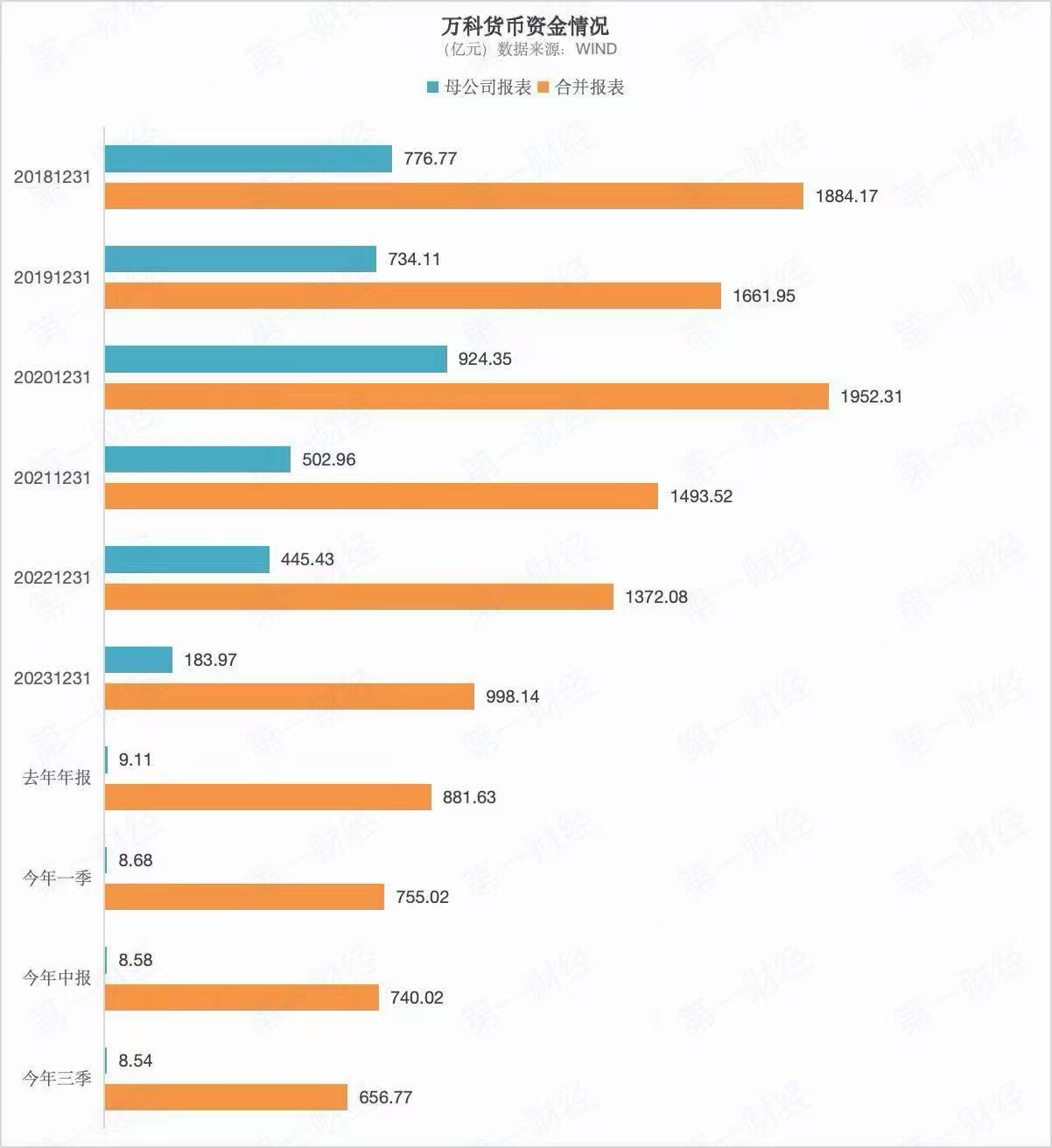 万科母公司账面货币资金不足10亿元 “白名单”制度如何缓解房企债务压力