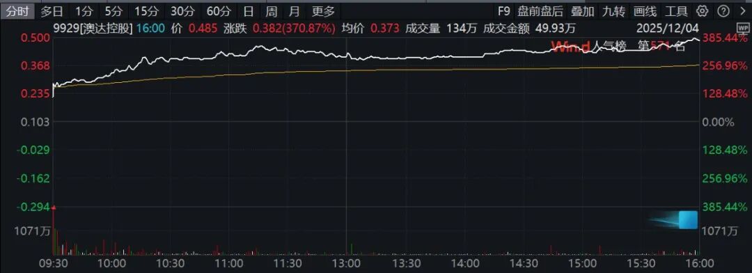尾盘狂拉！舒华体育垂直涨停！这一板块大爆发