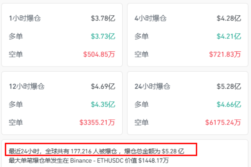 17.72万人爆仓 加密货币集体跳水！美联储突发！
