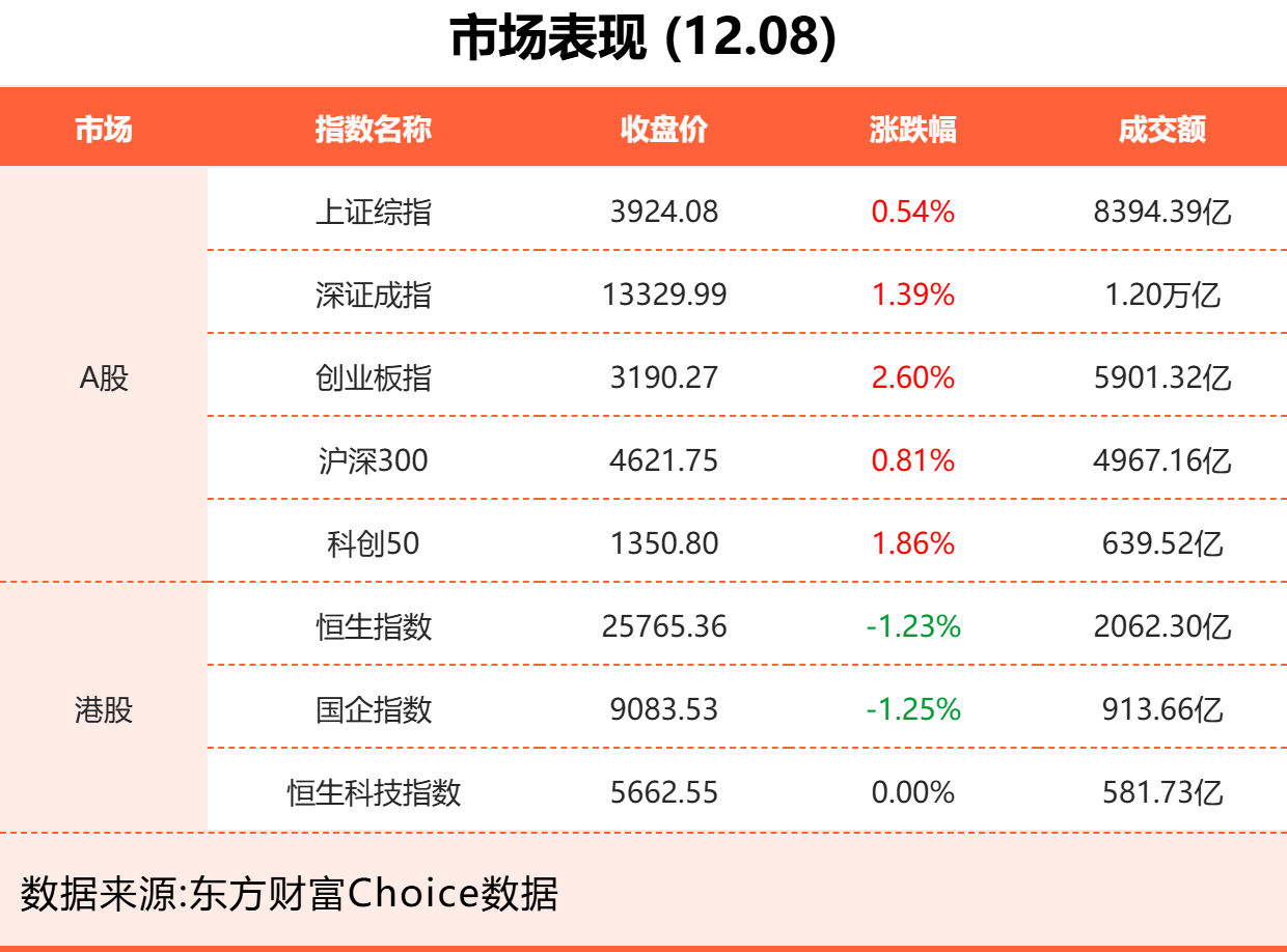 12月8日东方财富财经晚报（附新闻联播）