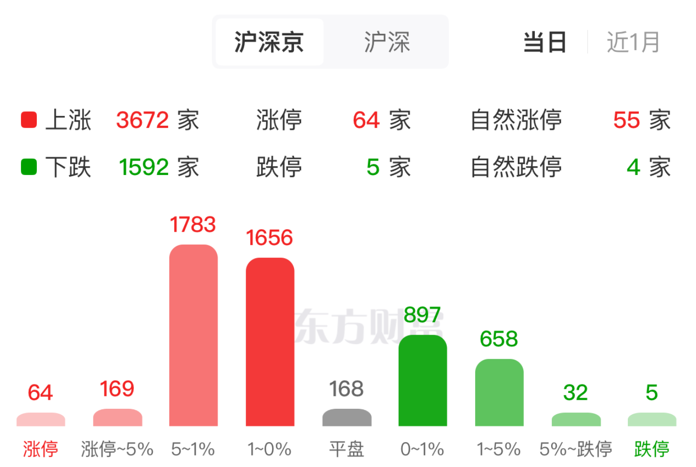 消费电子板块早盘大涨 获超百家机构集中调研的概念股名单揭晓