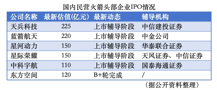 国内5家商业火箭公司冲刺IPO 总估值超855亿