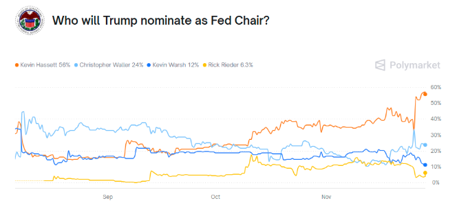 哈西特胜出在望！未来五个月市场得听美联储“影子主席”的？