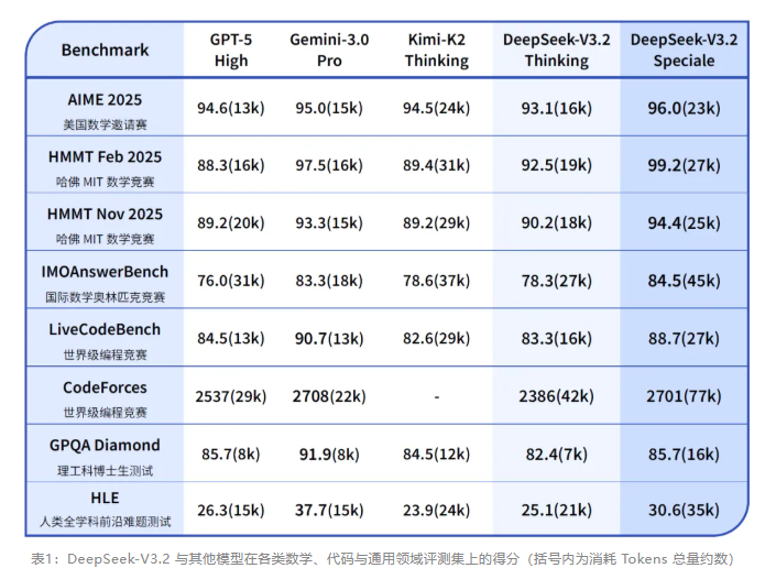 DeepSeek-V3.2正式发布 这些高研发概念股获机构关注(名单)