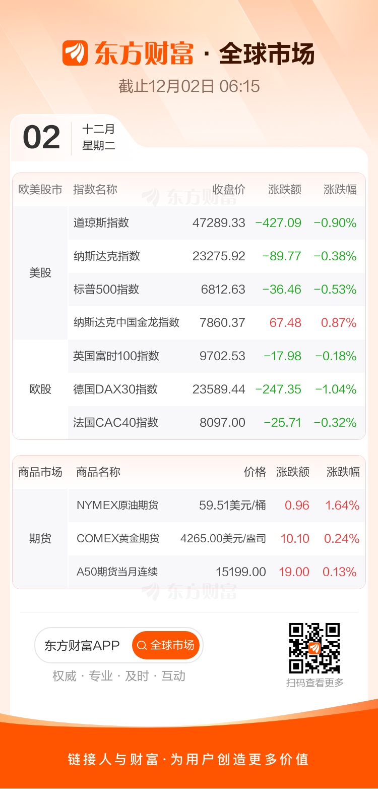 全球市场：美股三大指数终结五连涨 道指跌近1% 银价续创历史新高