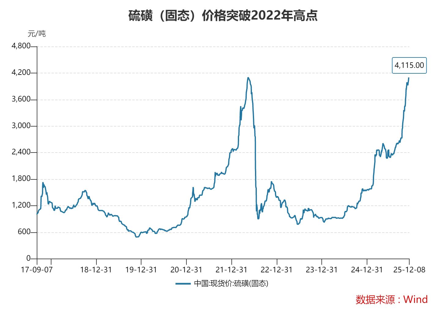 价格冲破十年天花板 港口库存220万吨也压不住！硫磺为何变“疯磺”？