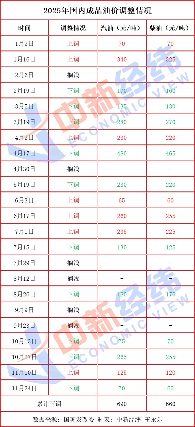 国际油价窄幅波动 成品油价下调与搁浅可能性并存