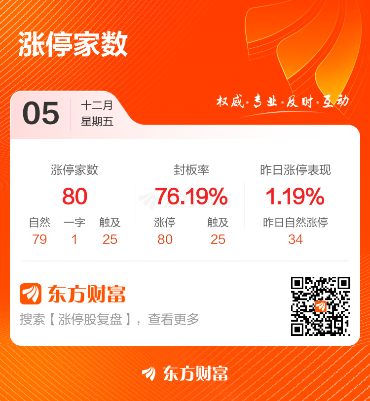 12月5日涨停复盘：80只股涨停 海欣食品8天7板