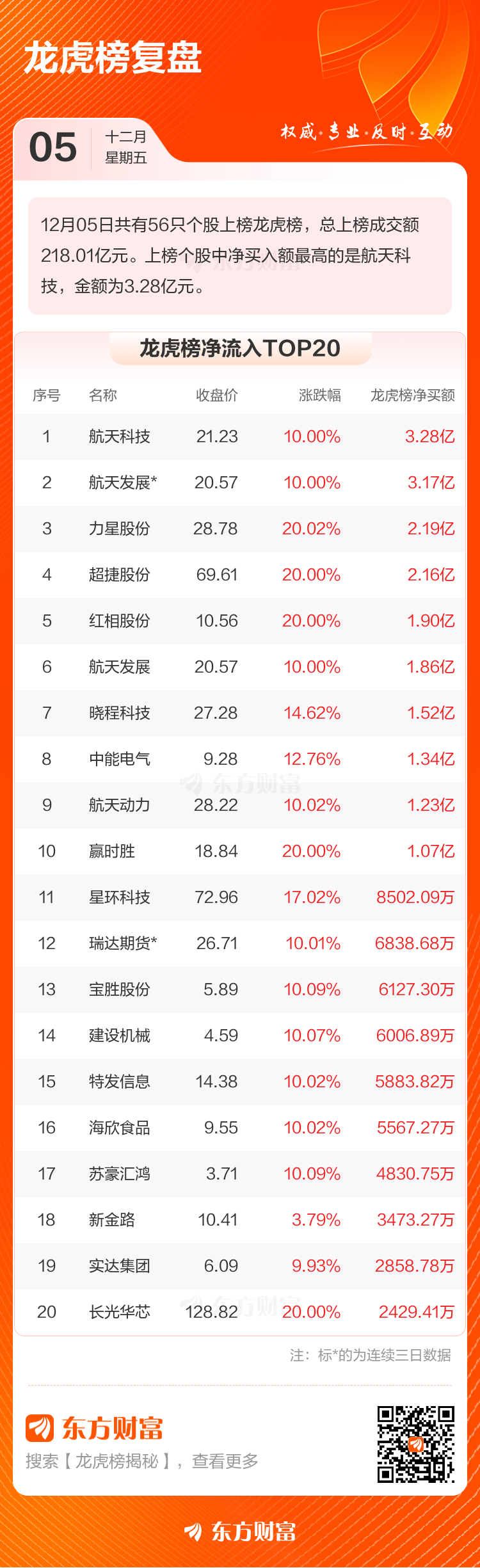 12月5日龙虎榜复盘：“成都系”8975.97万元净买入红相股份