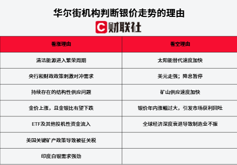 白银狂涨并未吓退华尔街看涨热情 明年究竟能升到多高？
