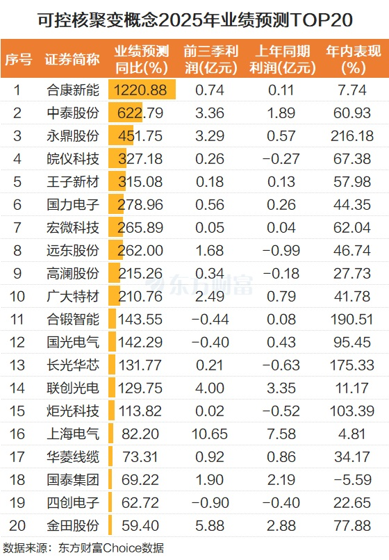 签署重要文件！可控核聚变多股涨停 机构最新青睐股曝光