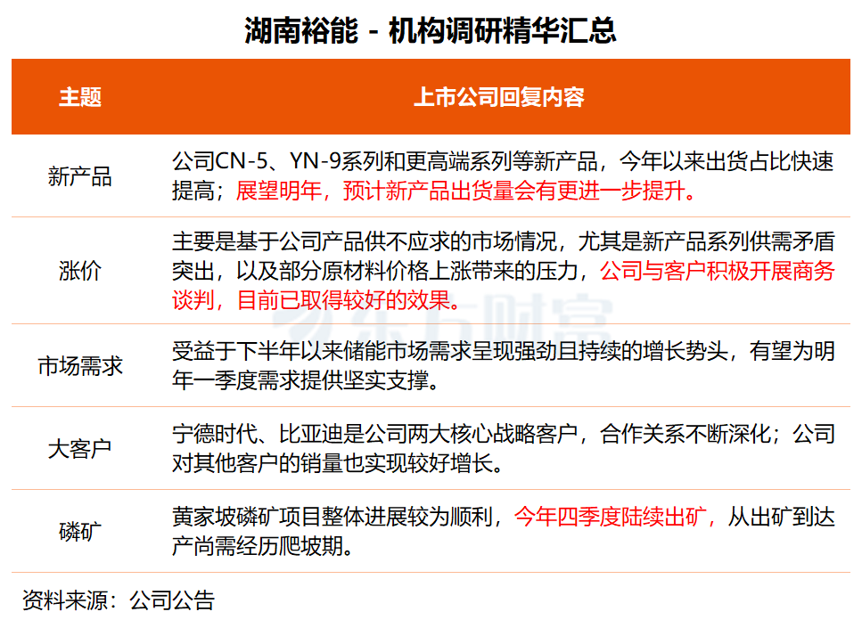机构调研丨产品供不应求！这家正极材料龙头称涨价商务谈判已取得较好效果