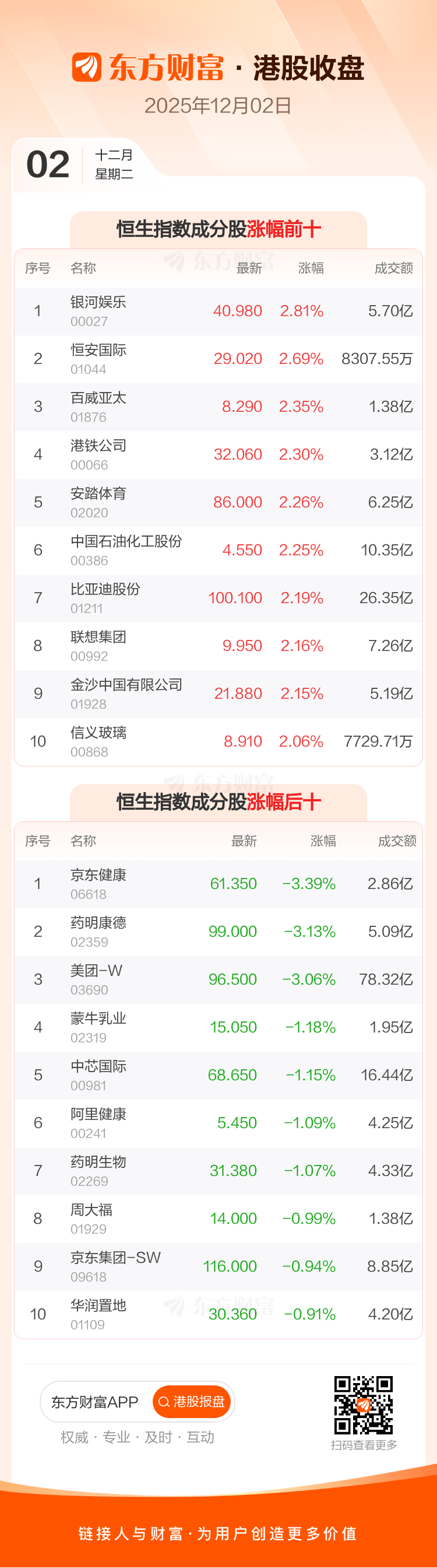 12月2日港股收盘：恒指涨0.24% 银河娱乐领涨成分股