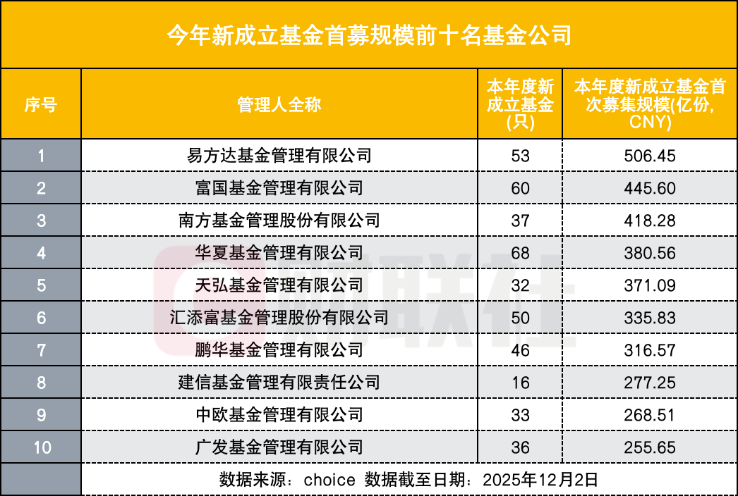 年内新成立基金规模超万亿 二八分化 募资前十名揽入三成资金