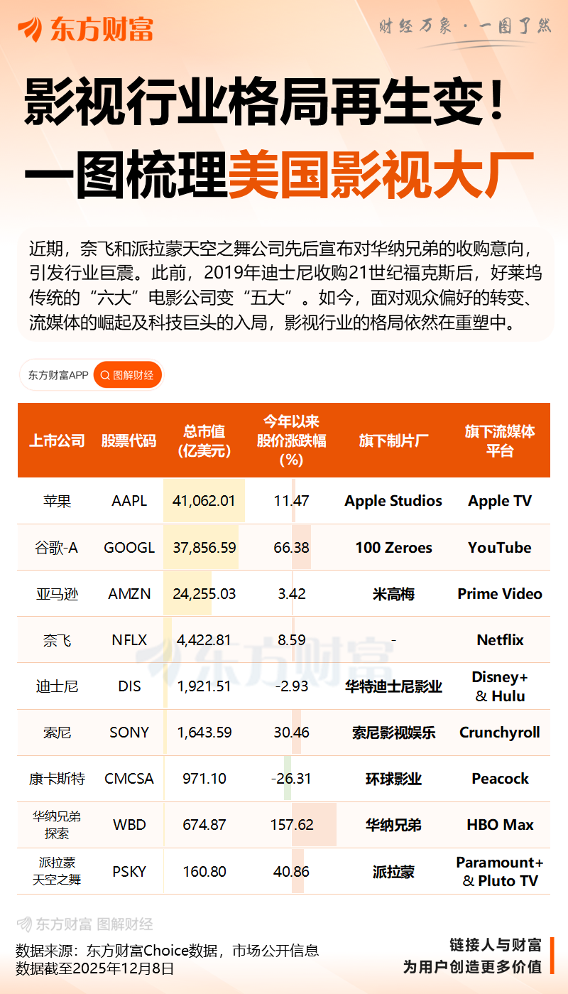 奈飞遭截胡对手直接恶意收购 总金额高达7600亿元 好莱坞要“天翻地覆”？