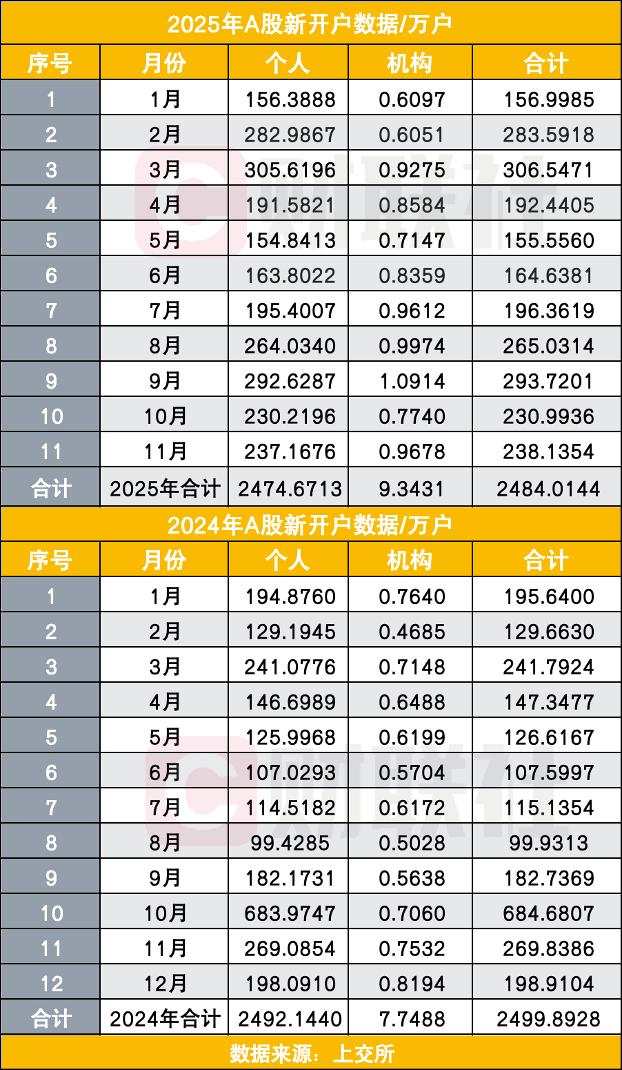 A股新增开户已近2500万户 11个月增量接近去年全年