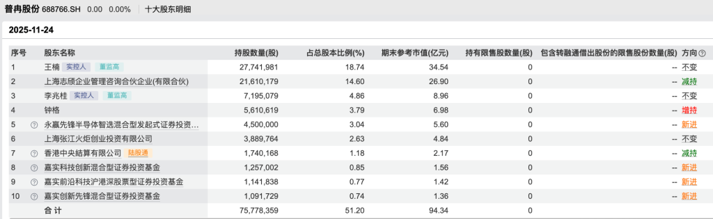 百亿基金经理调仓路径曝光：王贵重新进普冉股份 谢治宇再抛纳芯微