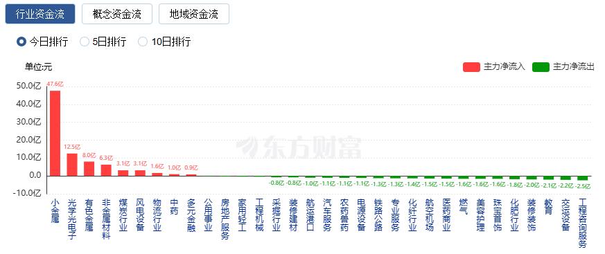 A股三大指数收跌 创业板指跌逾1% 培育钻石概念股逆市走强