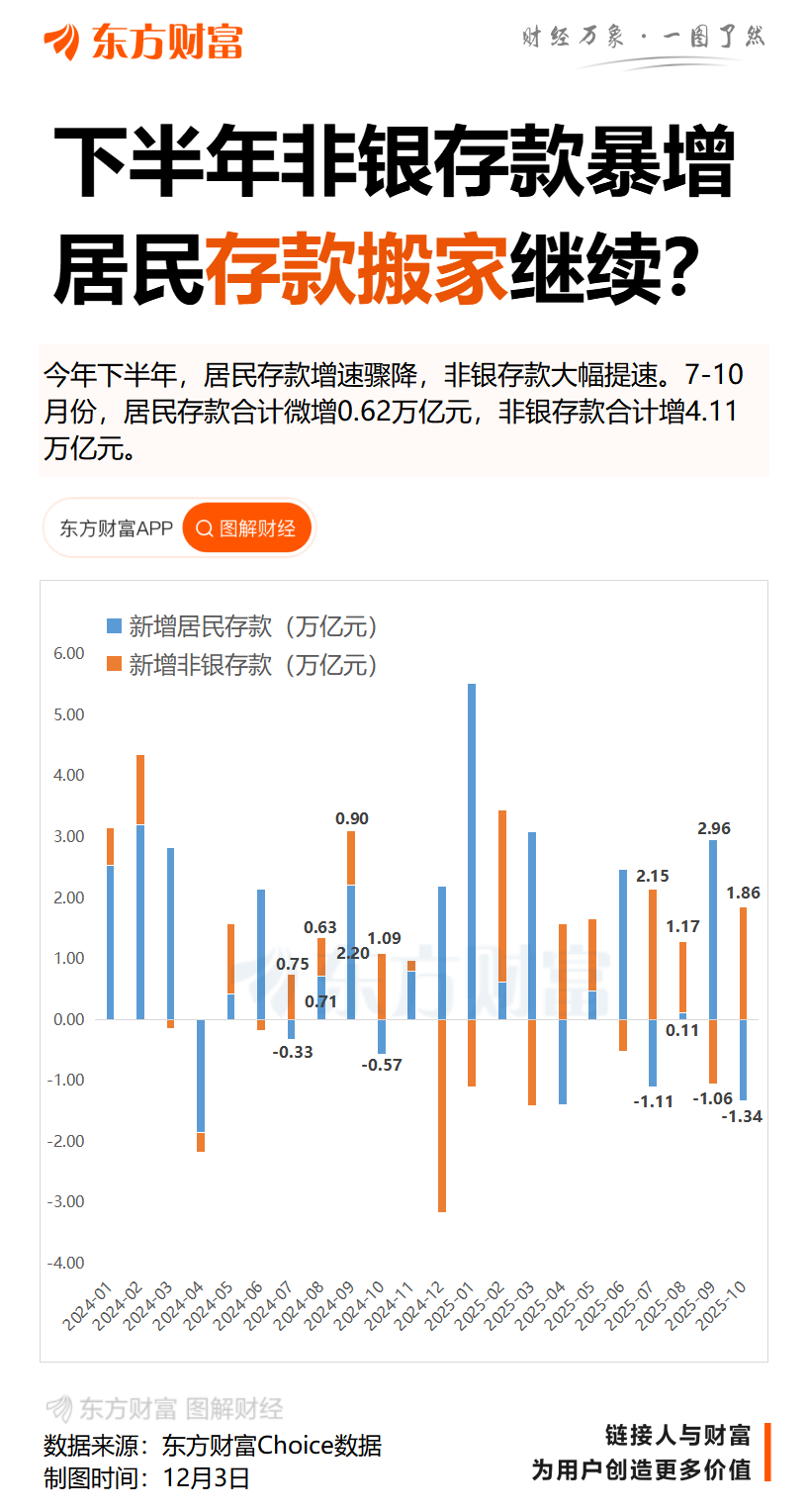 临近年末部分银行上调相应存款利率 不改商业银行存款利率下行整体大势
