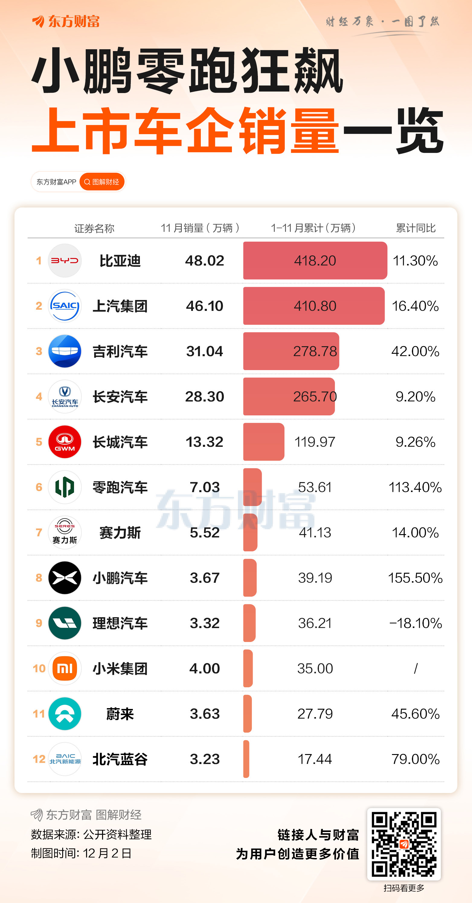 车企销量分化：7家跑赢大盘 小鹏零跑抢眼