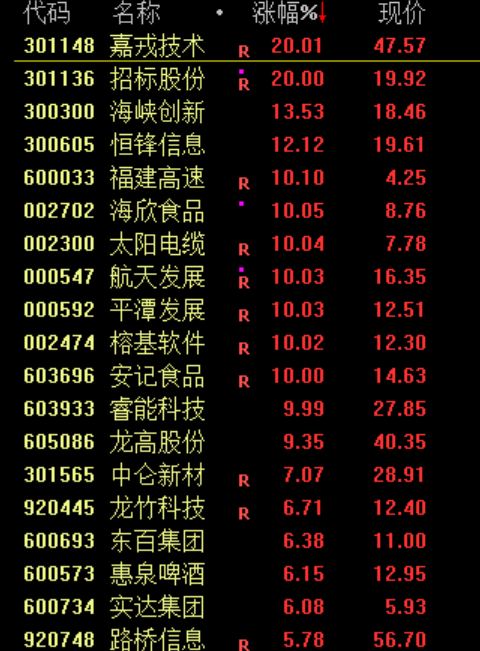 A股震荡下跌 福建板块逆市暴涨！大消费板块表现活跃