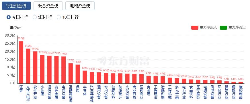 A股三大指数集体收涨 近4400只股飘红 保险股大涨