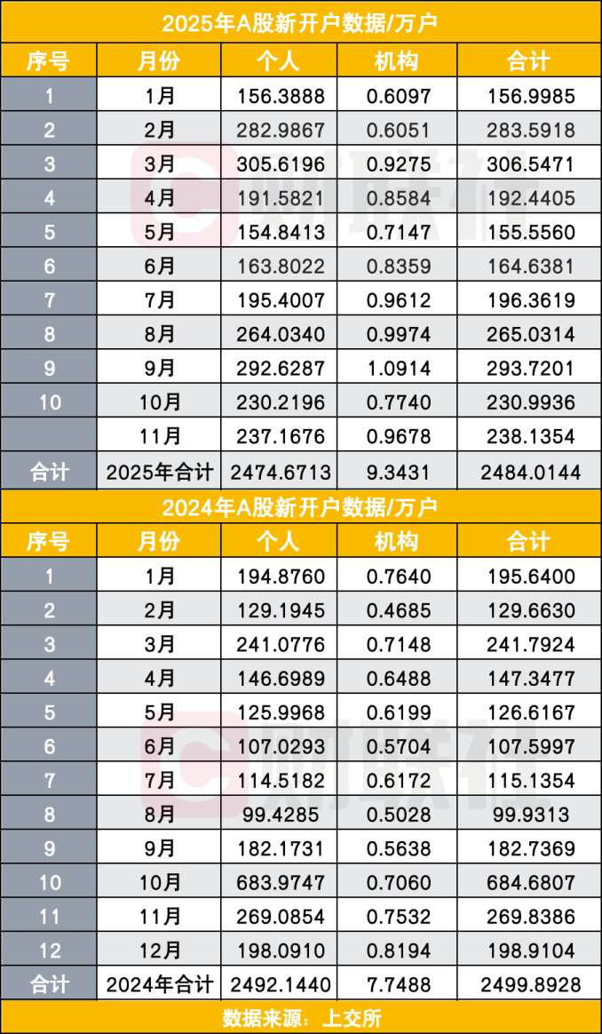 11月A股新开户数238万户 今年已累计新开2484万户