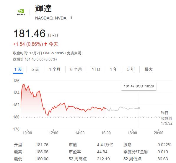 英伟达“霸主地位”危矣？大摩力挺上调目标价：还能再涨38%！