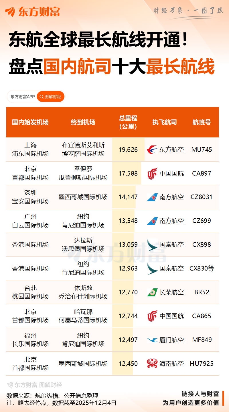 全程2万公里 东航全球最长单程航线首飞