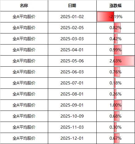 A股12月开门红！2000亿龙头今年第二次收盘涨停
