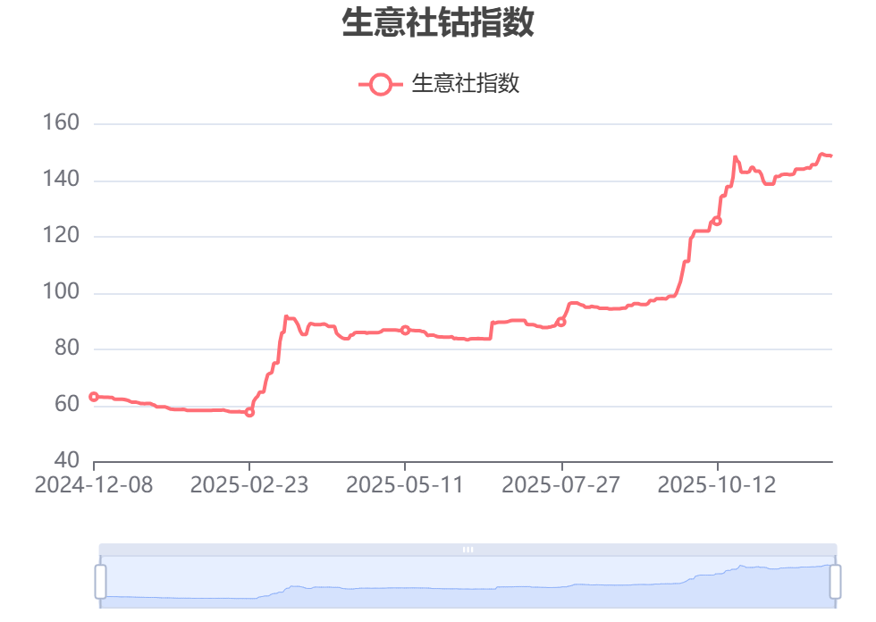 刚果(金)的钴出口仍未启运 钴价已飙涨超150%