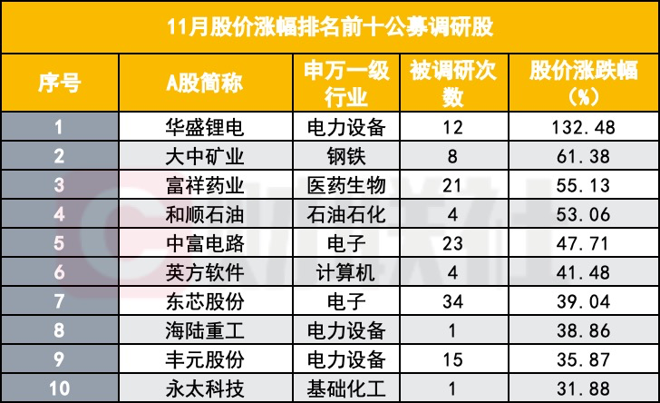 11月公募扎堆调研 都在看哪些股？博时与华夏高频出动