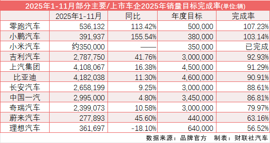 9家主流车企年度销量目标完成率超八成 零跑、小鹏、小米提前达成KPI