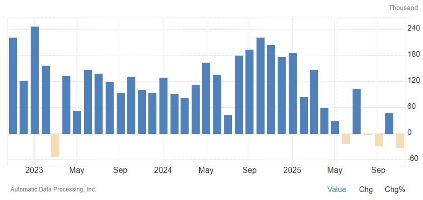 美国“小非农”创两年半来最大降幅 小企业成就业寒冬重灾区